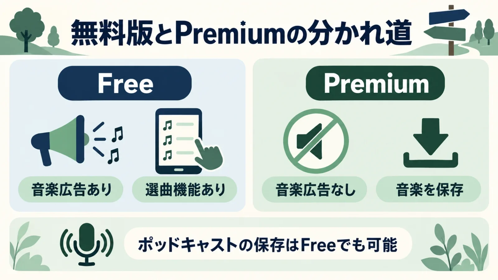 無料版とPremiumの分かれ道。Free:音楽広告あり・選曲機能あり/Premium:音楽広告なし・音楽を保存。ポッドキャストの保存はFreeでも可能