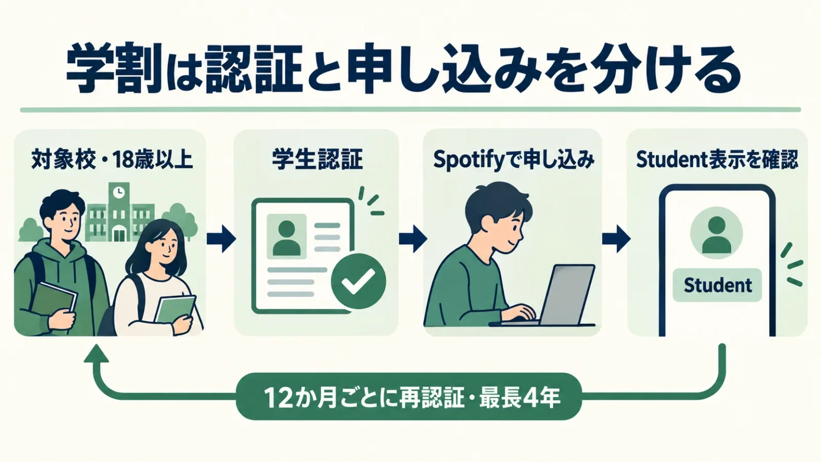 学割は認証と申し込みを分ける。対象校・18歳以上→学生認証→Spotifyで申し込み→Student表示を確認。12か月ごとに再認証・最長4年