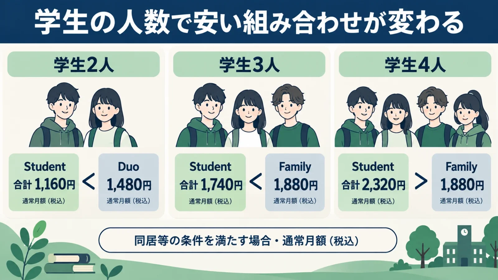 学生の人数で安い組み合わせが変わる。学生2人:Student合計1,160円<Duo1,480円/学生3人:Student合計1,740円<Family1,880円/学生4人:Student合計2,320円>Family1,880円。同居等の条件を満たす場合・通常月額