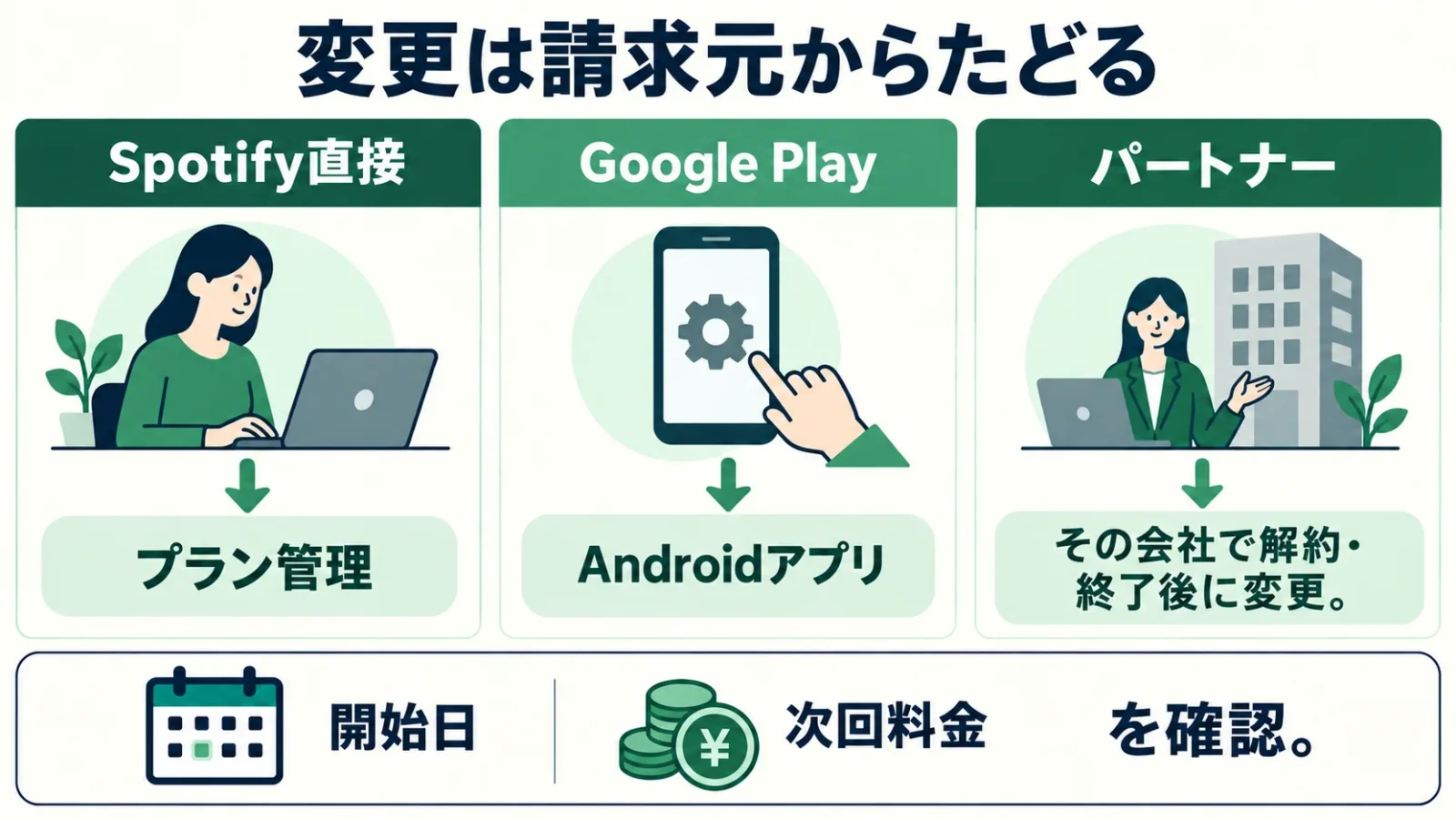 変更は請求元からたどる。Spotify直接→プラン管理/Google Play→Androidアプリ/パートナー→その会社で解約・終了後に変更。開始日と次回料金を確認
