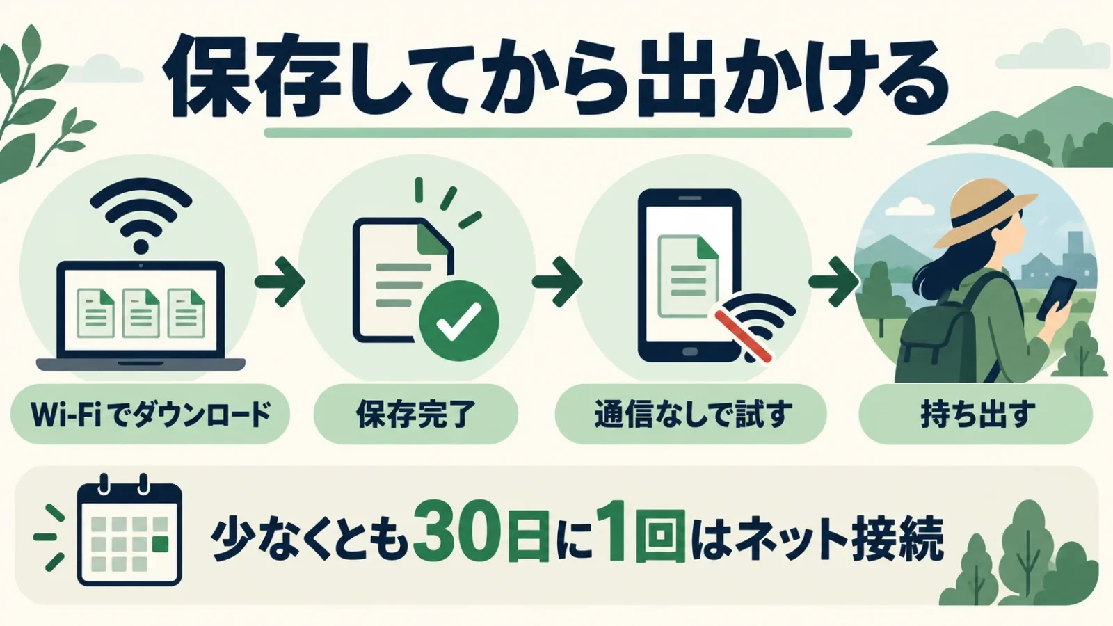 保存してから出かける。Wi-Fiでダウンロード→保存完了→通信なしで試す→持ち出す。少なくとも30日に1回はネット接続