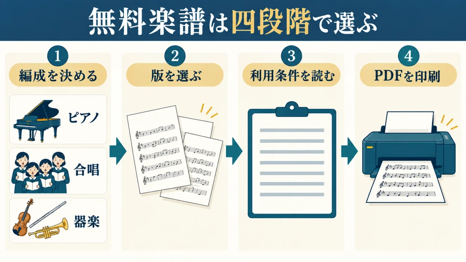 無料楽譜は四段階で選ぶ。編成を決める→版を選ぶ→利用条件を読む→PDFを印刷。ピアノ／合唱／器楽