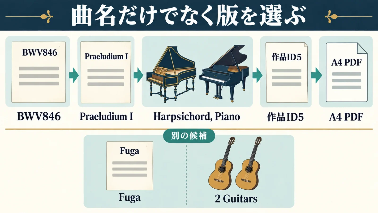曲名だけでなく版を選ぶ。BWV846→Praeludium I→Harpsichord, Piano→作品ID5→A4 PDF。Fugaと2 Guitarsは別