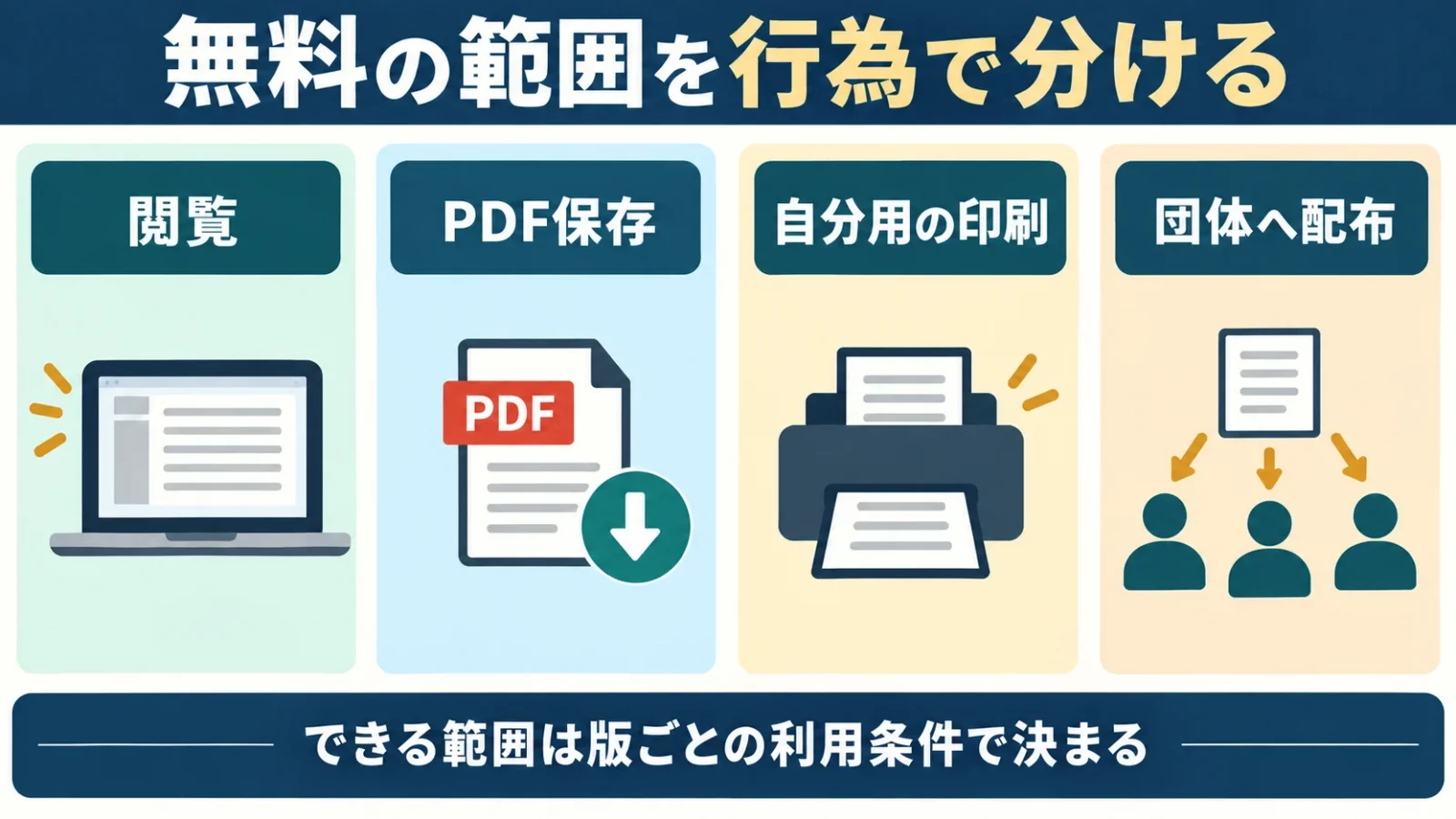 無料の範囲を行為で分ける。閲覧／PDF保存／自分用の印刷／団体へ配布。できる範囲は版ごとの利用条件で決まる
