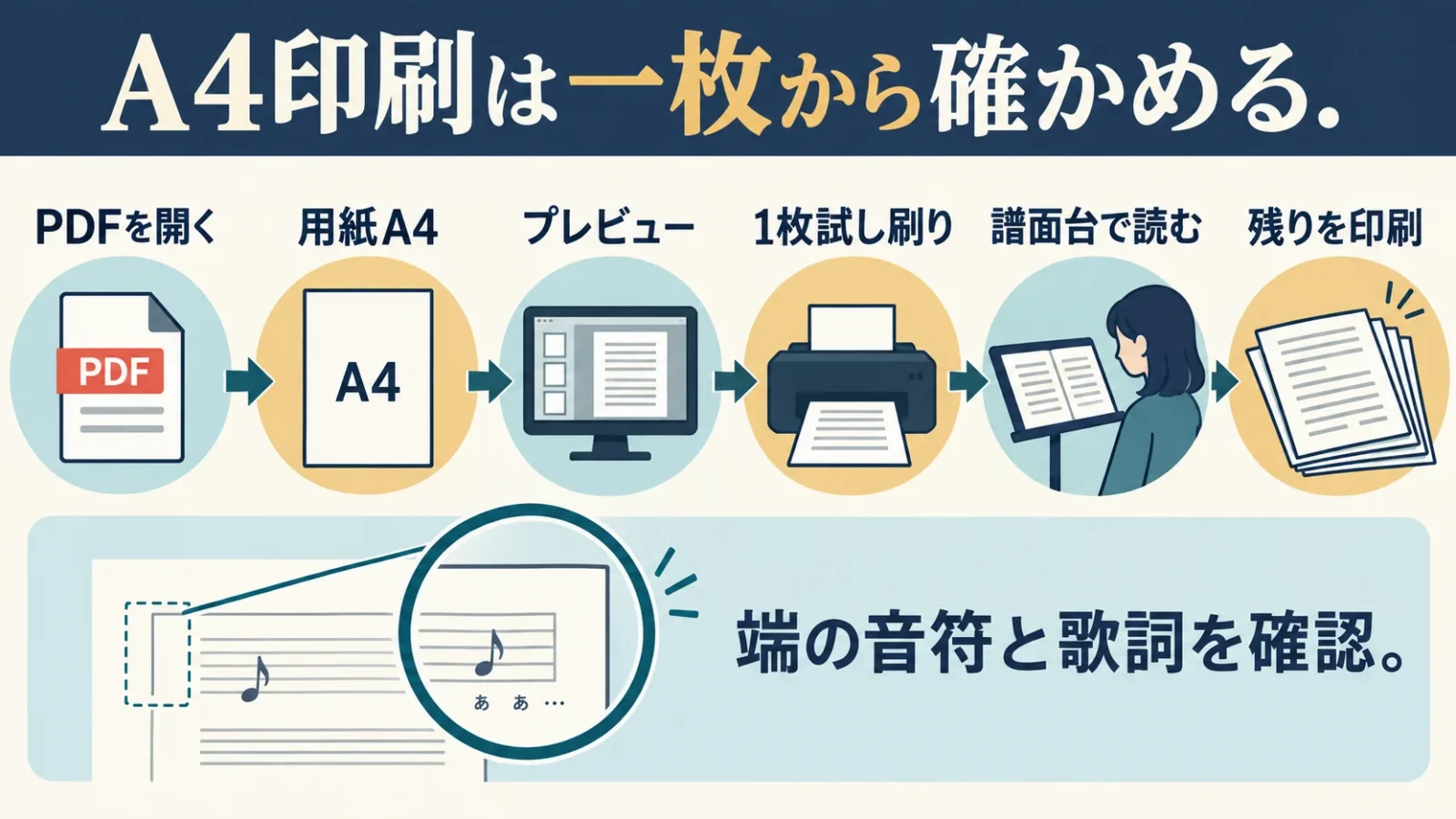 A4印刷は一枚から確かめる。PDFを開く→用紙A4→プレビュー→1枚試し刷り→譜面台で読む→残りを印刷。端の音符と歌詞を確認