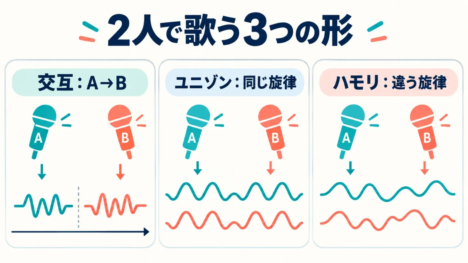 2人で歌う3つの形。交互：A→B／ユニゾン：同じ旋律／ハモリ：違う旋律
