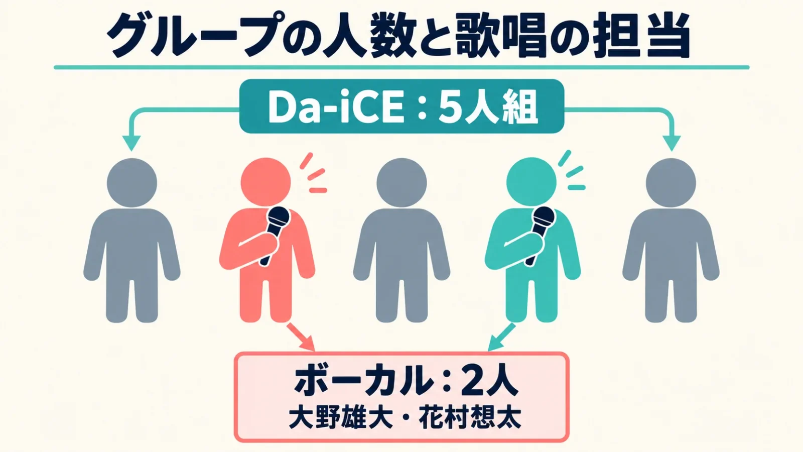 グループの人数と歌唱の担当。Da-iCE：5人組／ボーカル：2人／大野雄大・花村想太