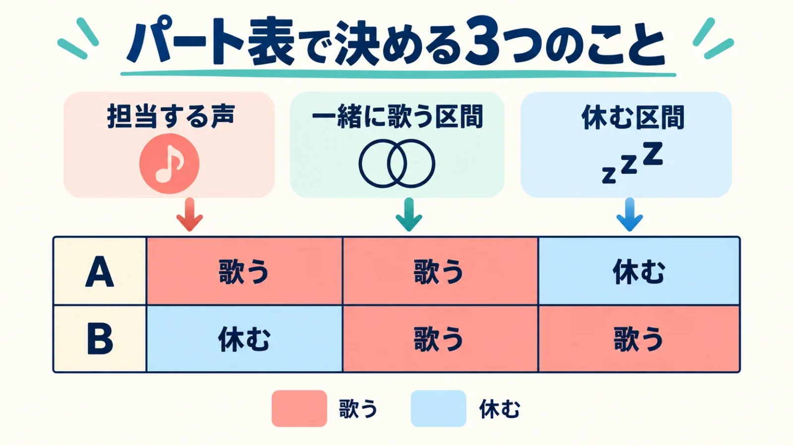 パート表で決める3つのこと。担当する声／一緒に歌う区間／休む区間