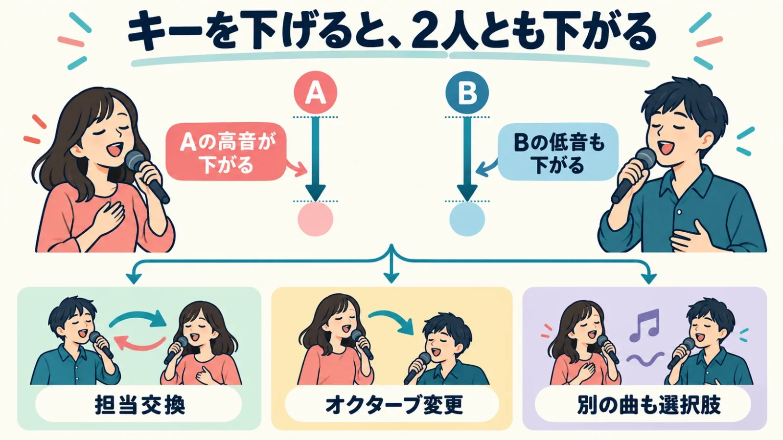 キーを下げると、2人とも下がる。Aの高音が下がる／Bの低音も下がる／担当交換・オクターブ変更・別の曲も選択肢