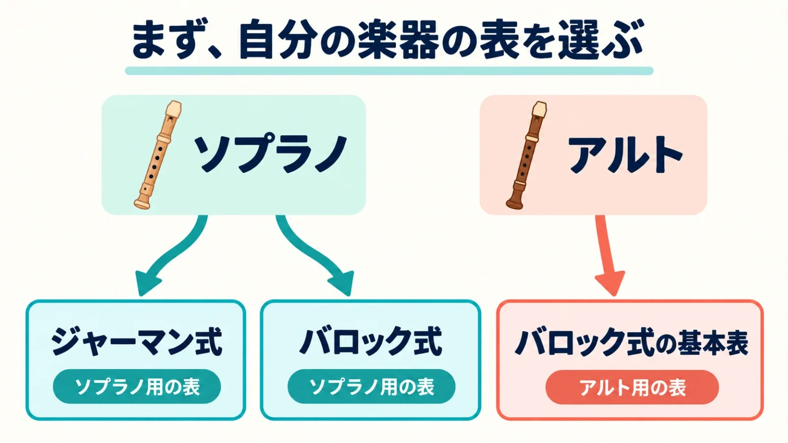 まず、自分の楽器の表を選ぶ。ソプラノ → ジャーマン式／バロック式｜アルト → バロック式の基本表