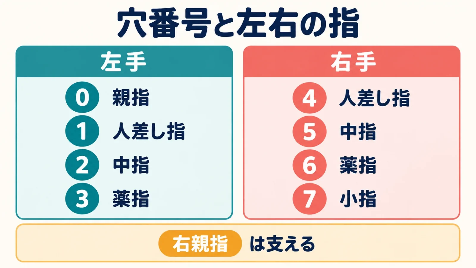 穴番号と左右の指。左手：0 親指・1 人差し指・2 中指・3 薬指／右手：4 人差し指・5 中指・6 薬指・7 小指／右親指は支える