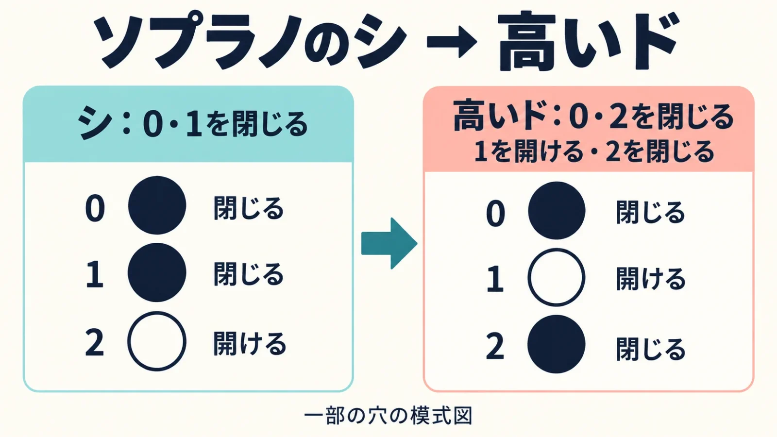 ソプラノのシ → 高いド。シ：0・1を閉じる／高いド：0・2を閉じる／1を開ける・2を閉じる