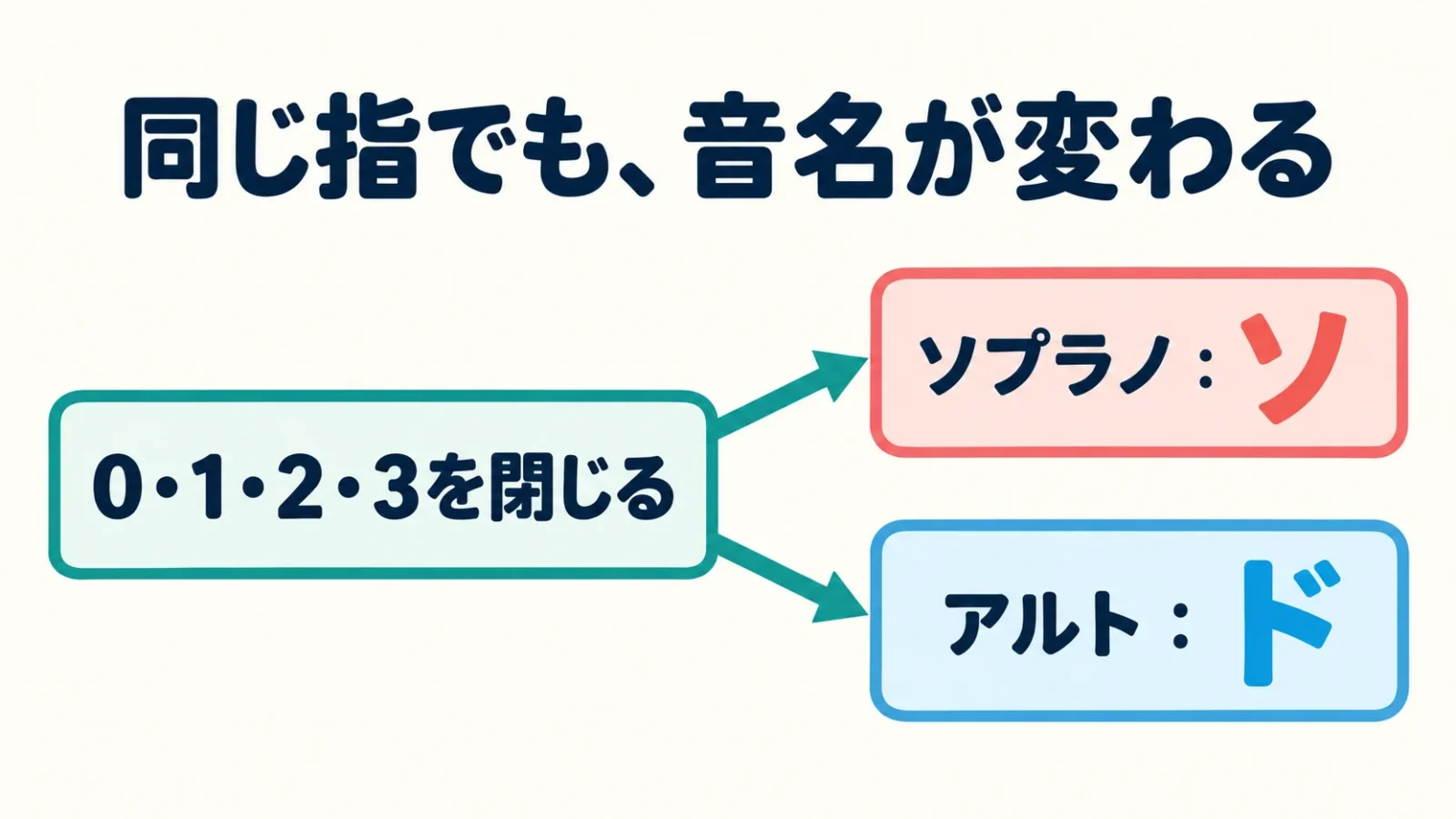 同じ指でも、音名が変わる。0・1・2・3を閉じる／ソプラノ：ソ／アルト：ド