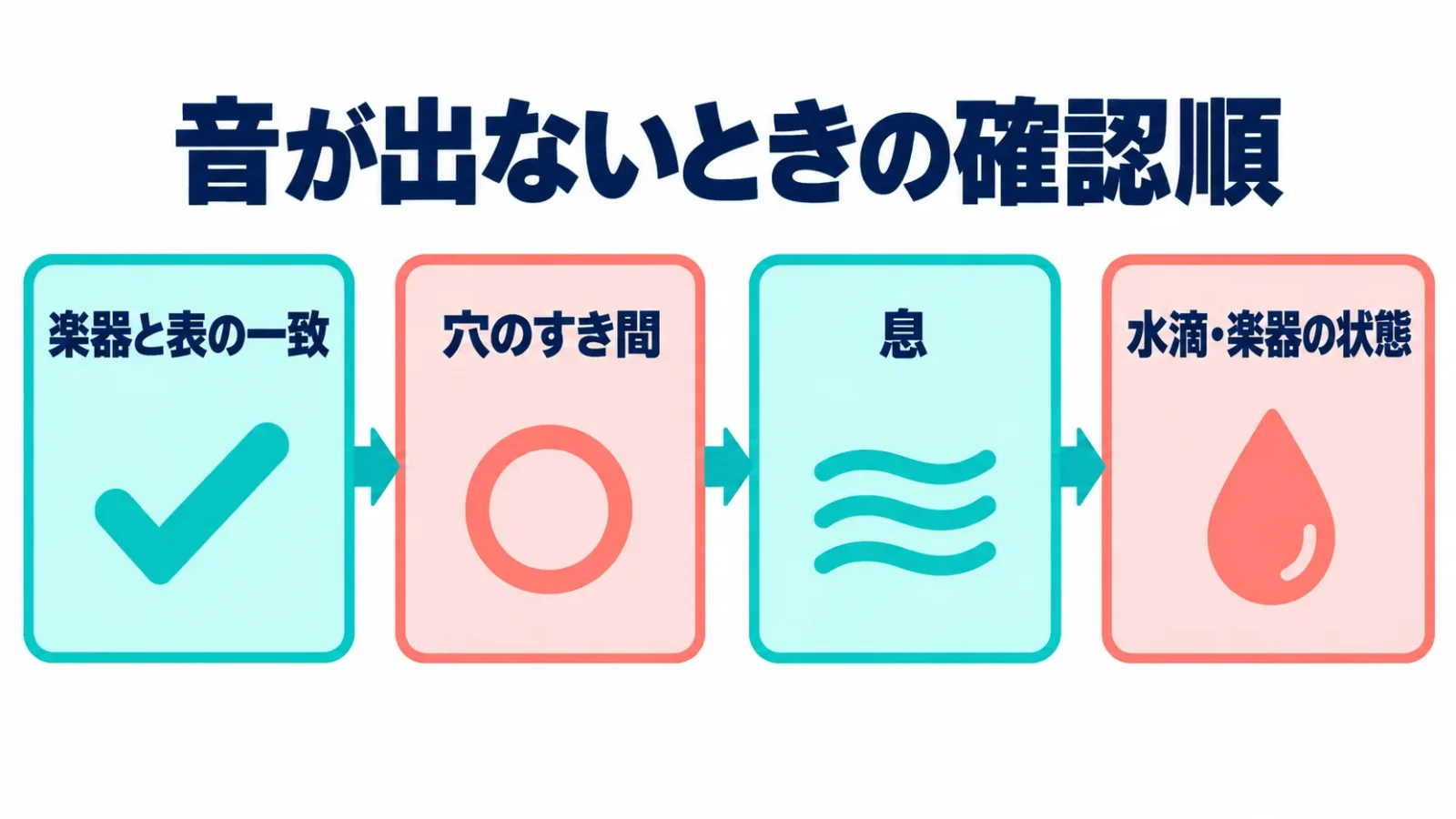音が出ないときの確認順。楽器と表の一致 → 穴のすき間 → 息 → 水滴・楽器の状態