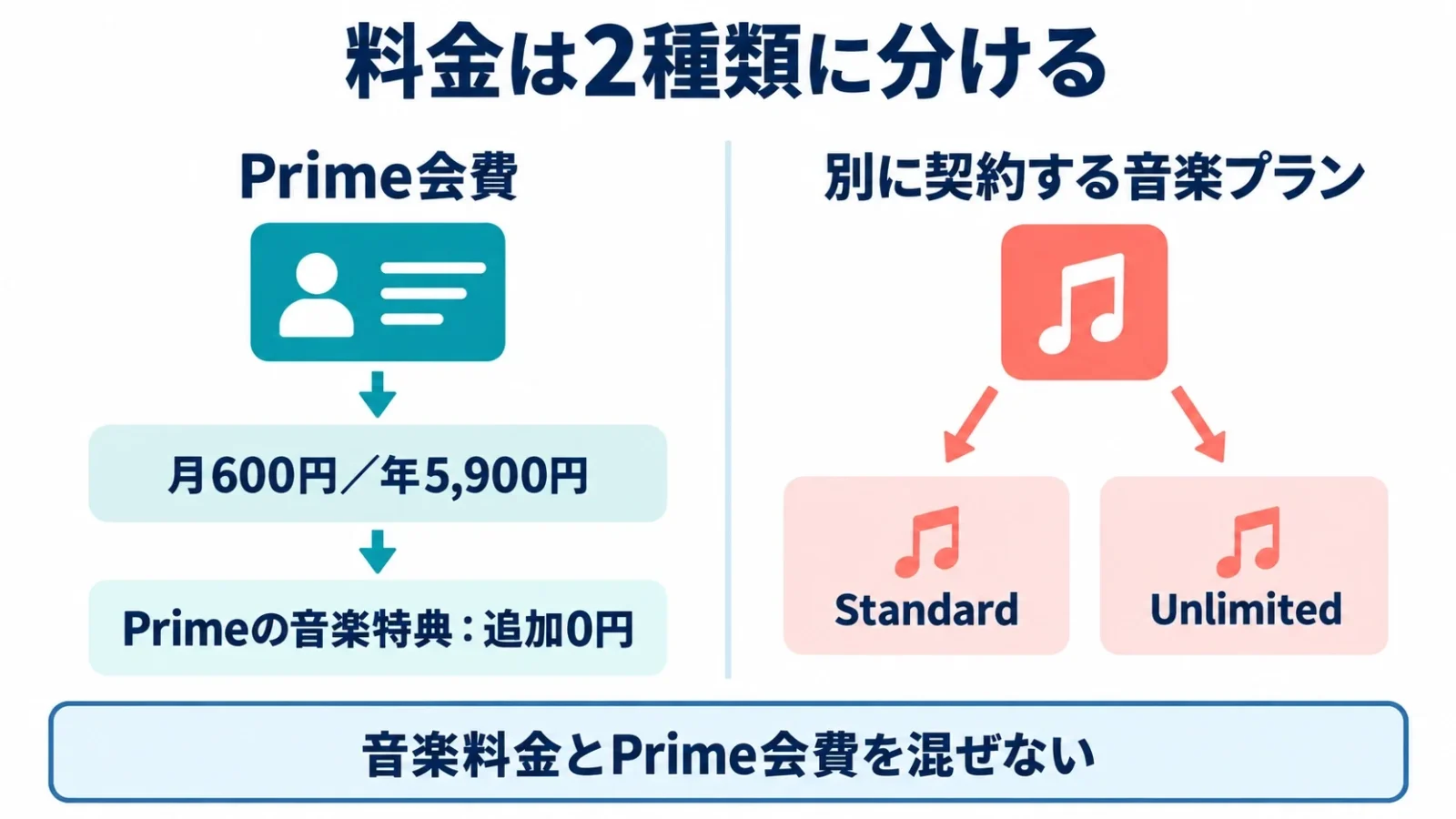 料金は2種類に分ける。Prime会費月600円／年5900円、Prime音楽特典追加0円、Standard／Unlimited別契約