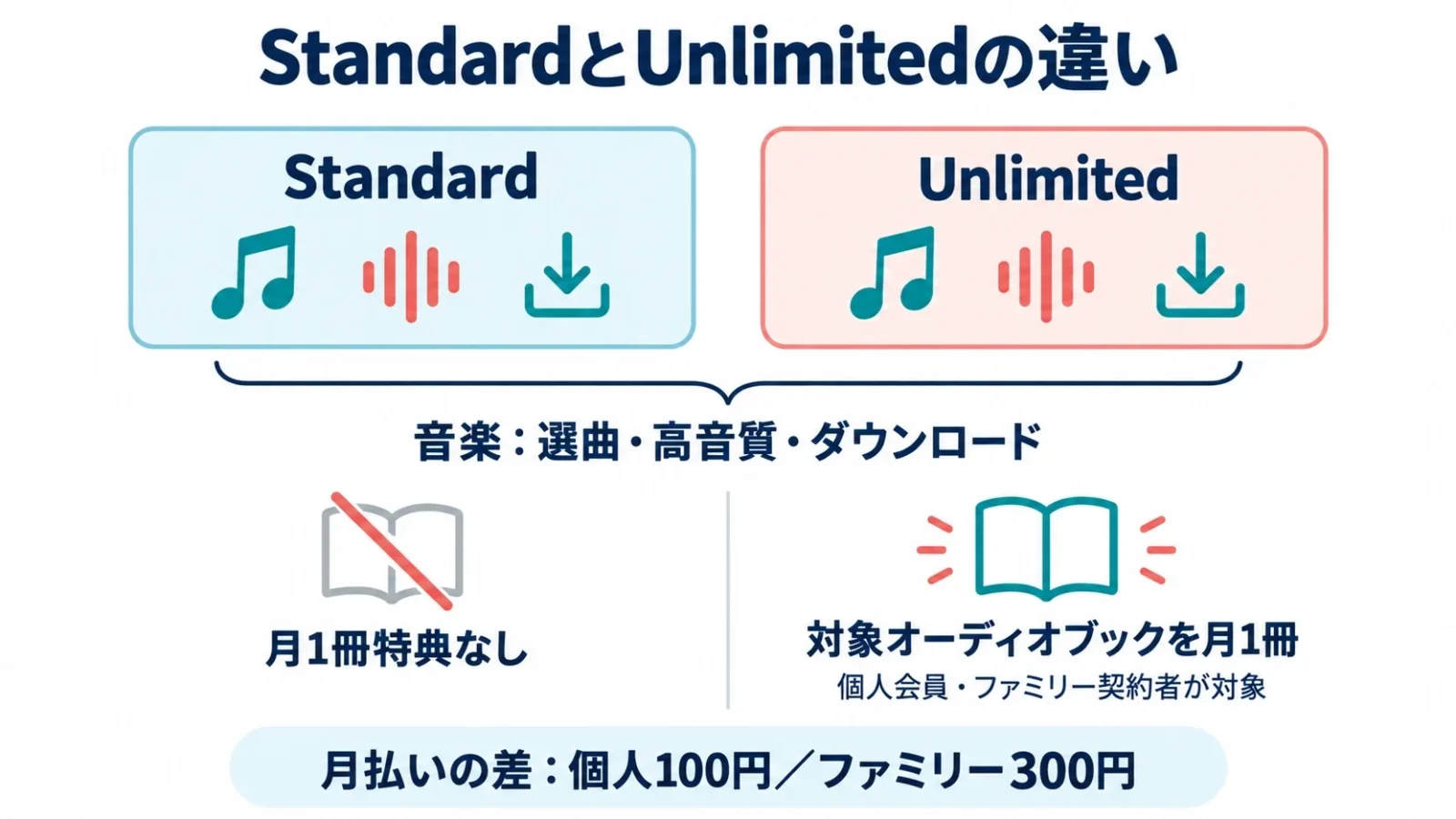 StandardとUnlimitedの違い。音楽機能は共通、月1冊はUnlimited個人・ファミリー契約者