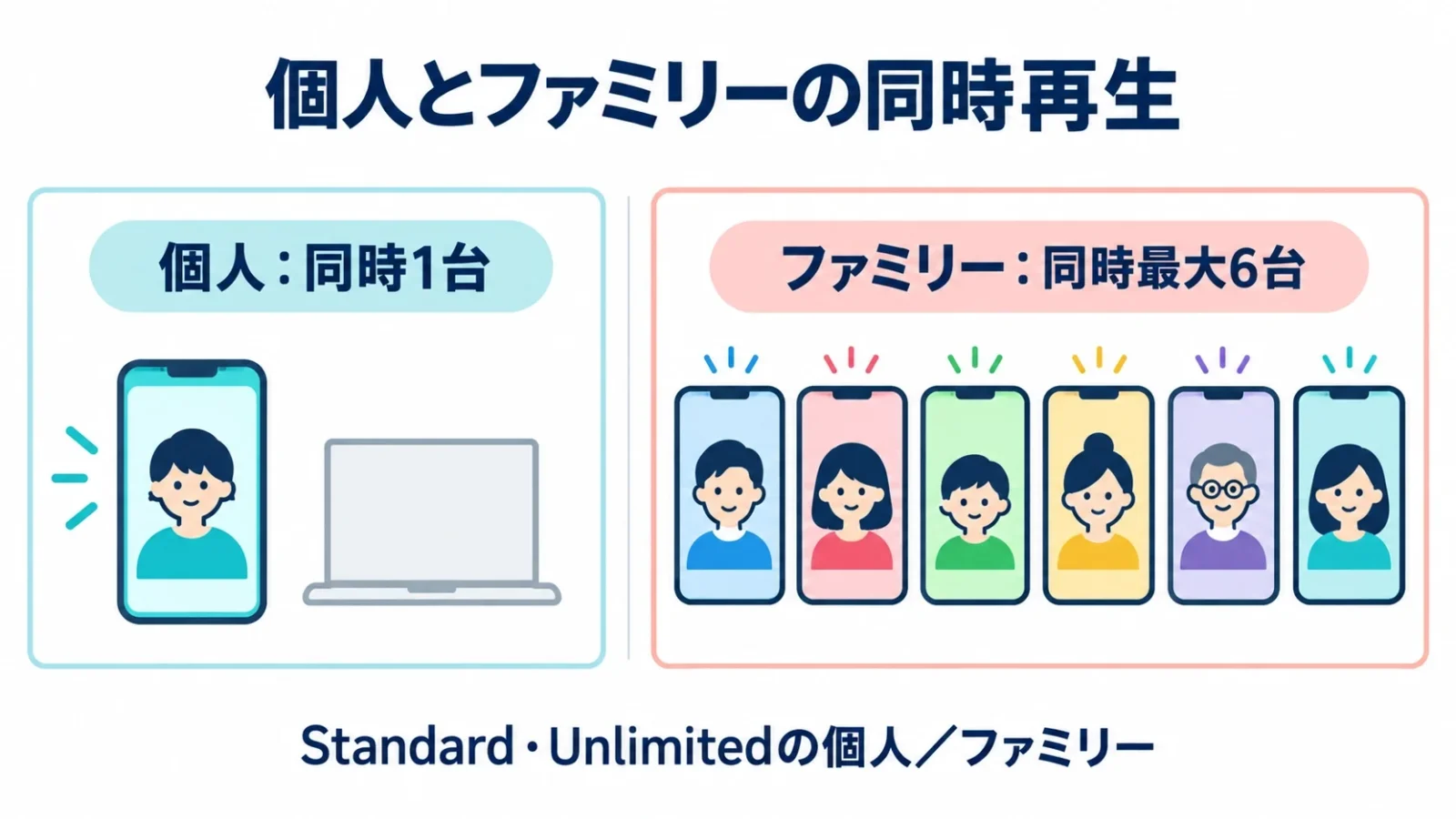 同時に聴く台数で選ぶ。個人同時1台、ファミリー同時最大6台