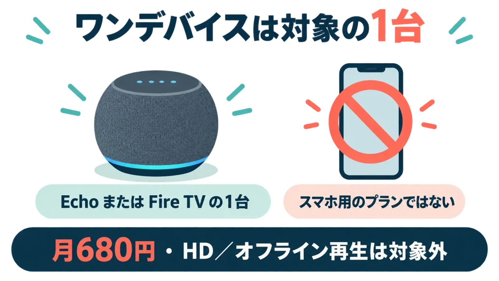 ワンデバイスは対象の1台。EchoまたはFire TVの1台、月680円、スマホ対象外