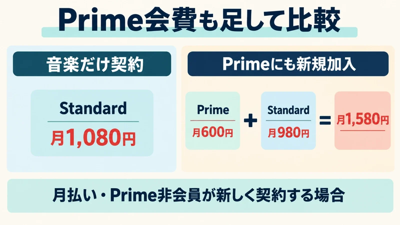 Prime会費も足して比較。非PrimeStandard1080円、Prime600円＋980円＝1580円