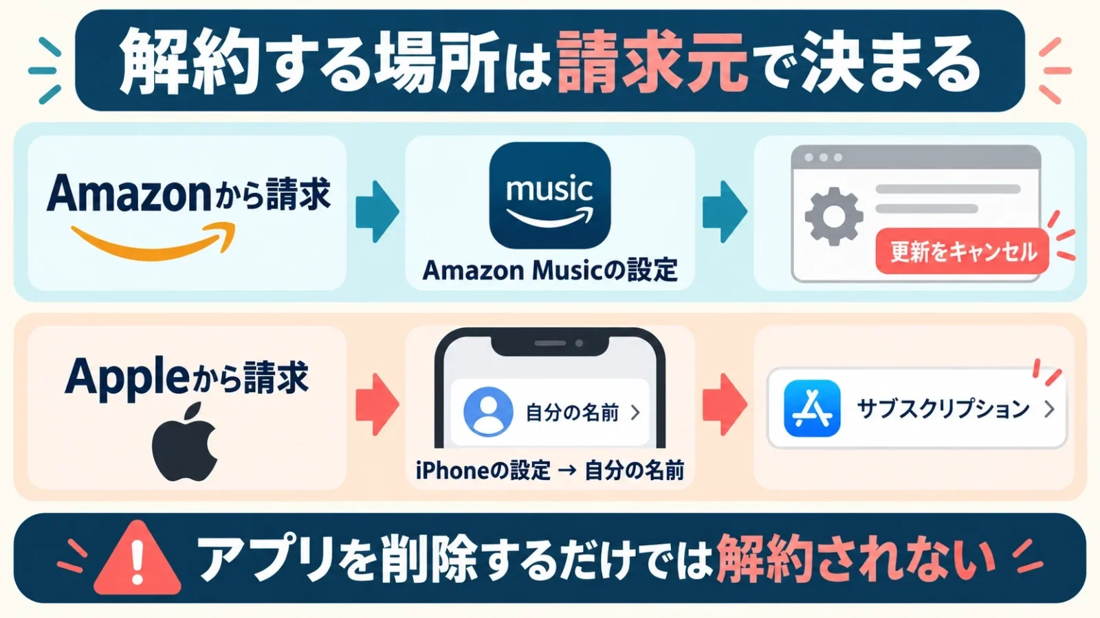 解約する場所は請求元で決まる。Amazon→Music設定、Apple→設定のサブスクリプション