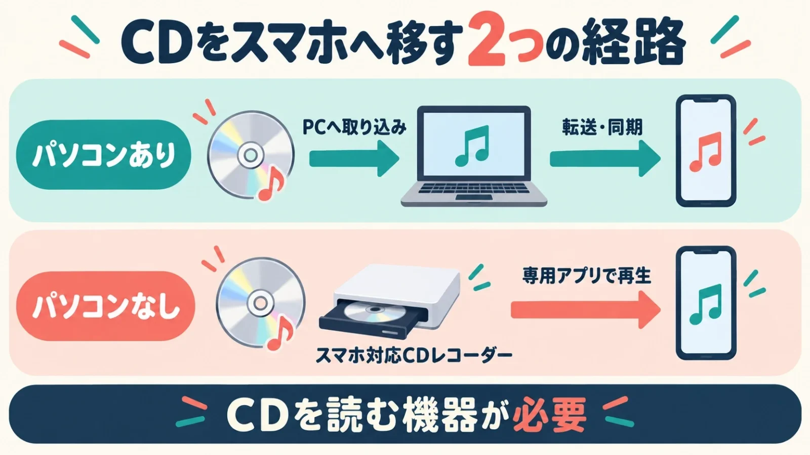 CDをスマホへ移す2つの経路。PCへ取込→転送同期、専用CDレコーダー→専用アプリ