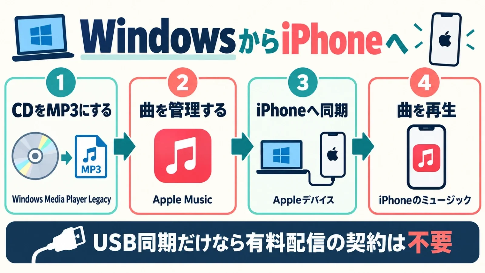 WindowsからiPhoneへ。CDをMP3にする→Apple Music→Appleデバイス→iPhoneミュージック