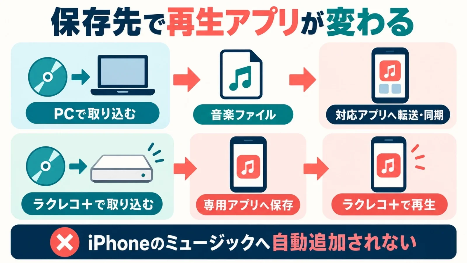 保存先で再生アプリが変わる。PC実ファイルとラクレコ専用アプリを分ける