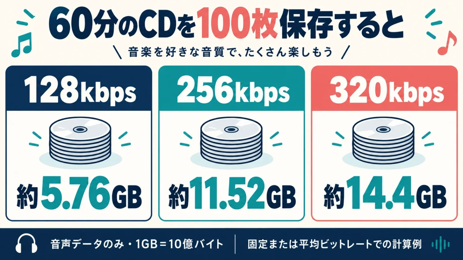 60分のCDを100枚保存すると。128kbps約5.76GB、256kbps約11.52GB、320kbps約14.4GB