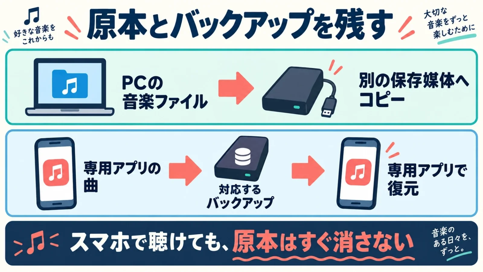 原本とバックアップを残す。PC原本→別媒体、専用アプリ→対応する復元方法
