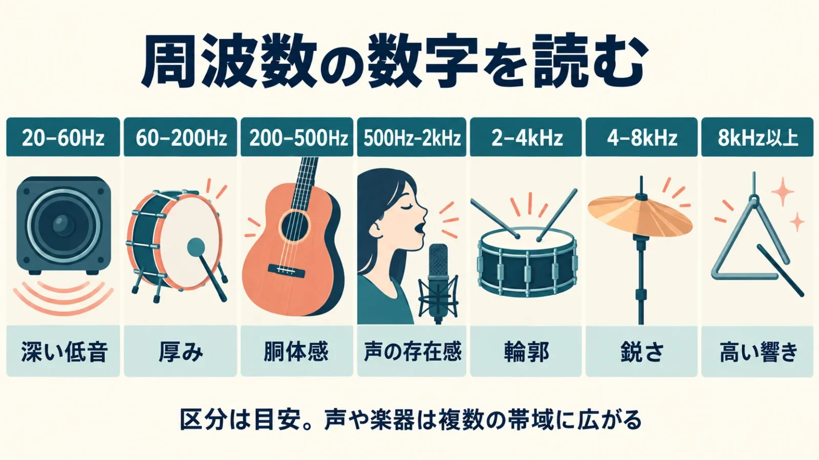 周波数と聴こえ方。20〜60Hzから8kHz以上までの7帯域を並べた周波数図。範囲は概略であり、声と楽器は複数の帯域にまたがる。