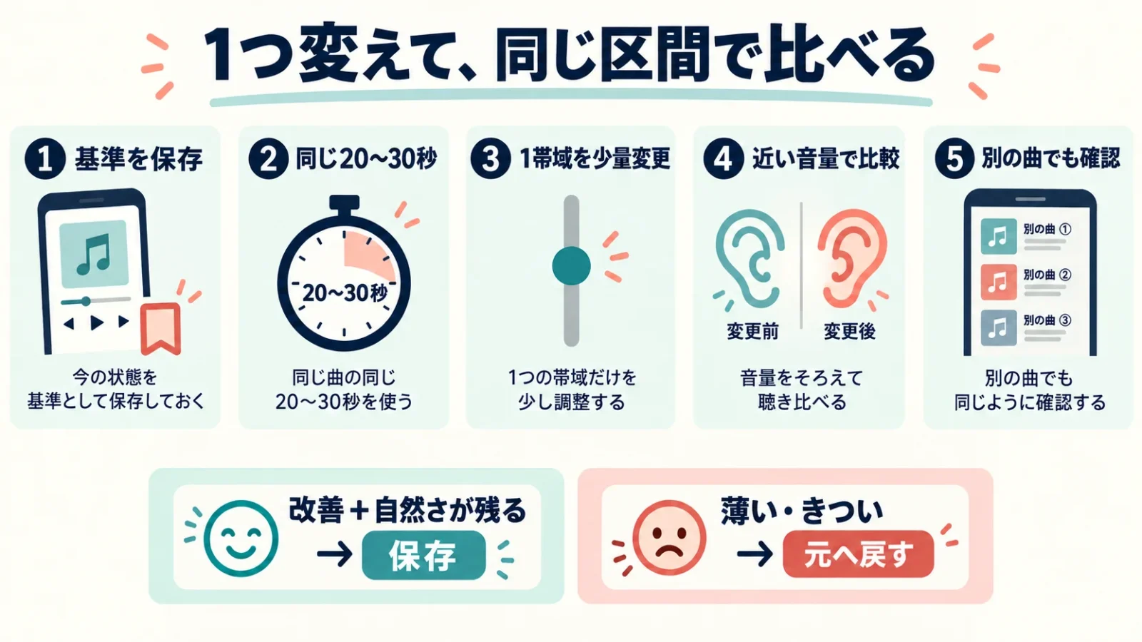 1か所ずつ試す5段階。基準を残す→同じ20〜30秒→1帯域だけ→近い音量で比較→別の曲。採用して保存と元へ戻すを別の判断として描く。