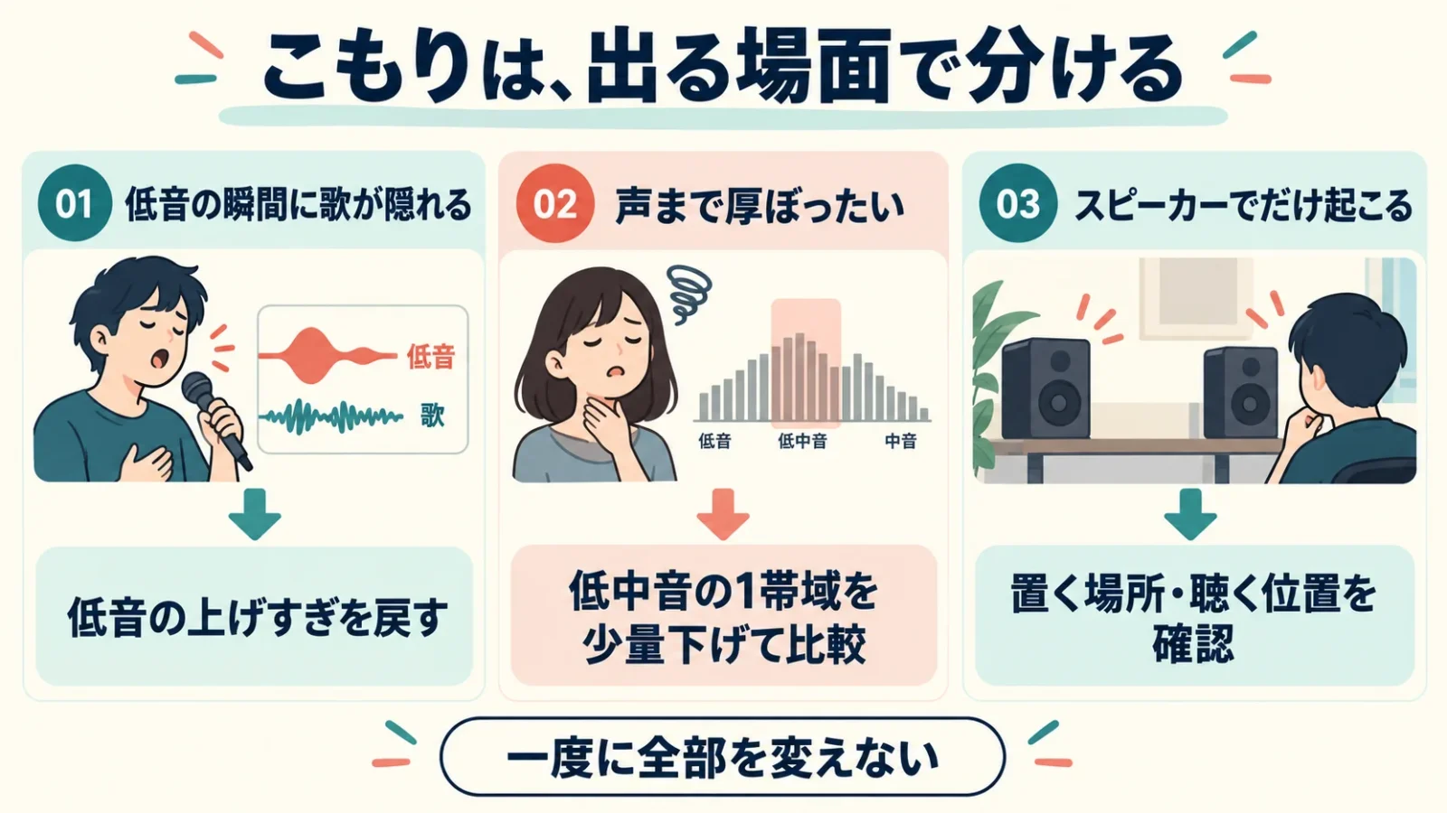 こもりの3つの分岐。低音時だけ歌が隠れる、声が箱の中に聞こえる、スピーカーでだけこもる場合を別の確認先に分ける。