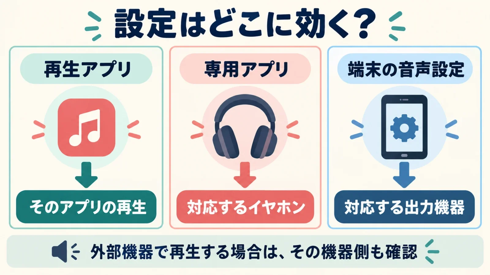 EQの設定場所と適用範囲。音楽アプリ、イヤホン専用アプリ、端末の3層の設定と適用する出力を対にする。