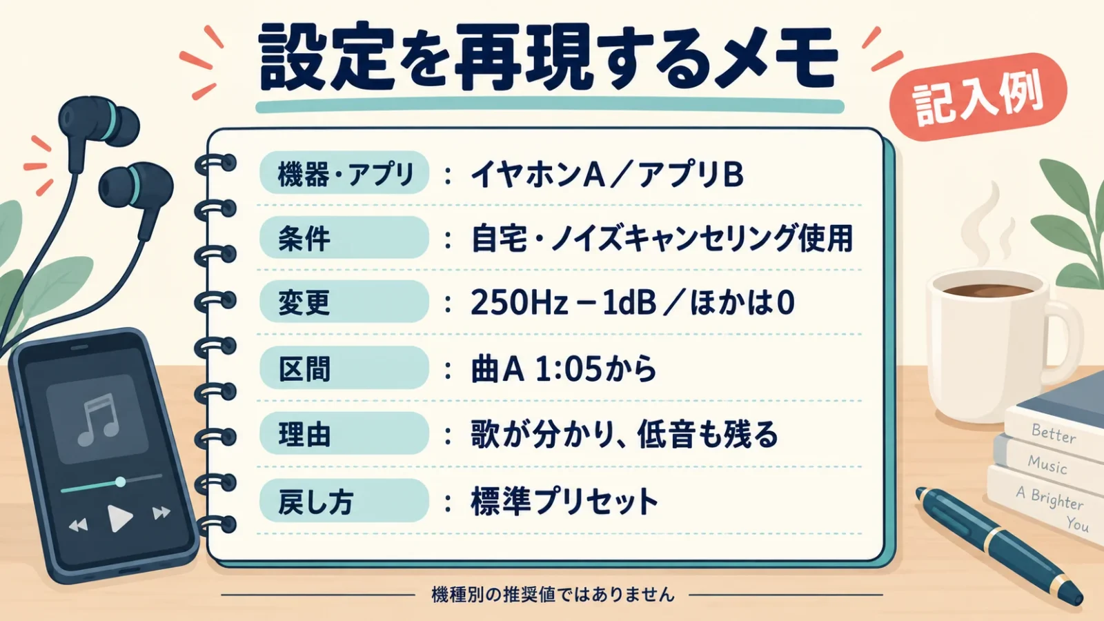 再現できる設定メモ。機器・条件・250Hzを−1dB・比較区間1:05・採用理由・戻す方法の6行。数値は記入例。