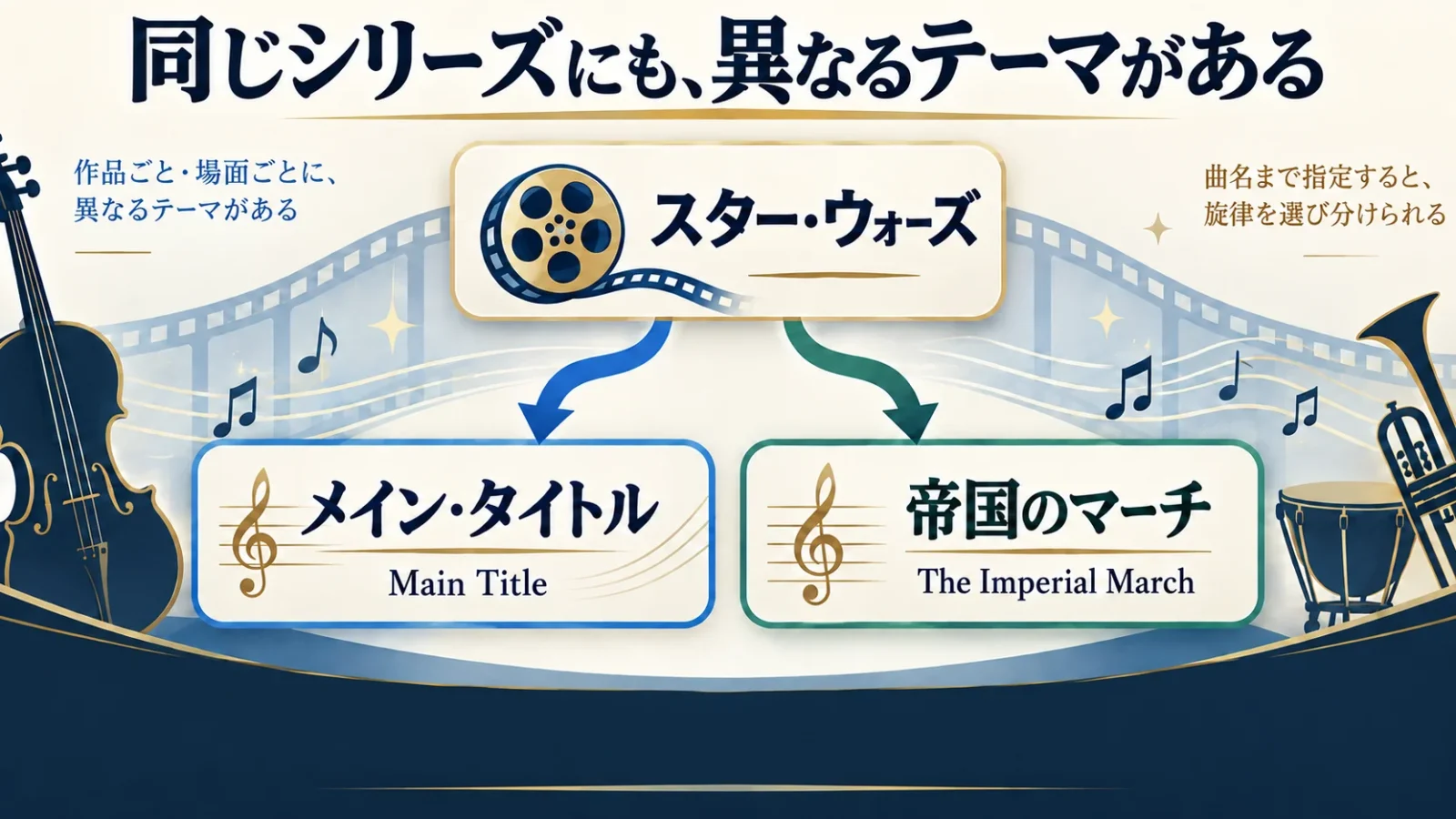 同じシリーズにも異なるテーマがある。スター・ウォーズのメインテーマと帝国のマーチを分岐させる。同じ映画と言わず同じシリーズの別テーマとして表示。