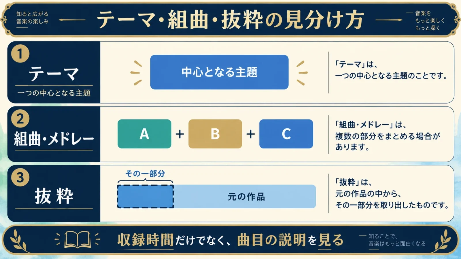 テーマ・組曲・一部使用の違い。テーマ1つ、複数部分の組曲、元の曲の一部使用を抽象的なブロックで比較する。
