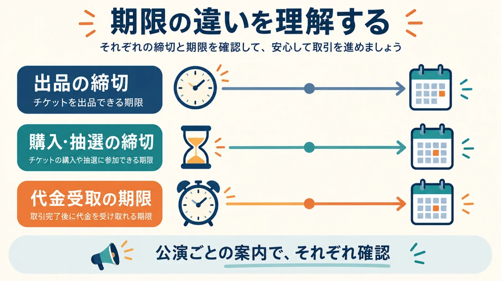出品締切・購入抽選締切・成立後の受取期限を別々に扱う。