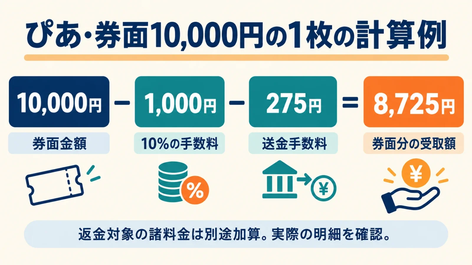 券面10,000円から10％と275円を引くと8,725円。返金対象の諸料金は別計算。
