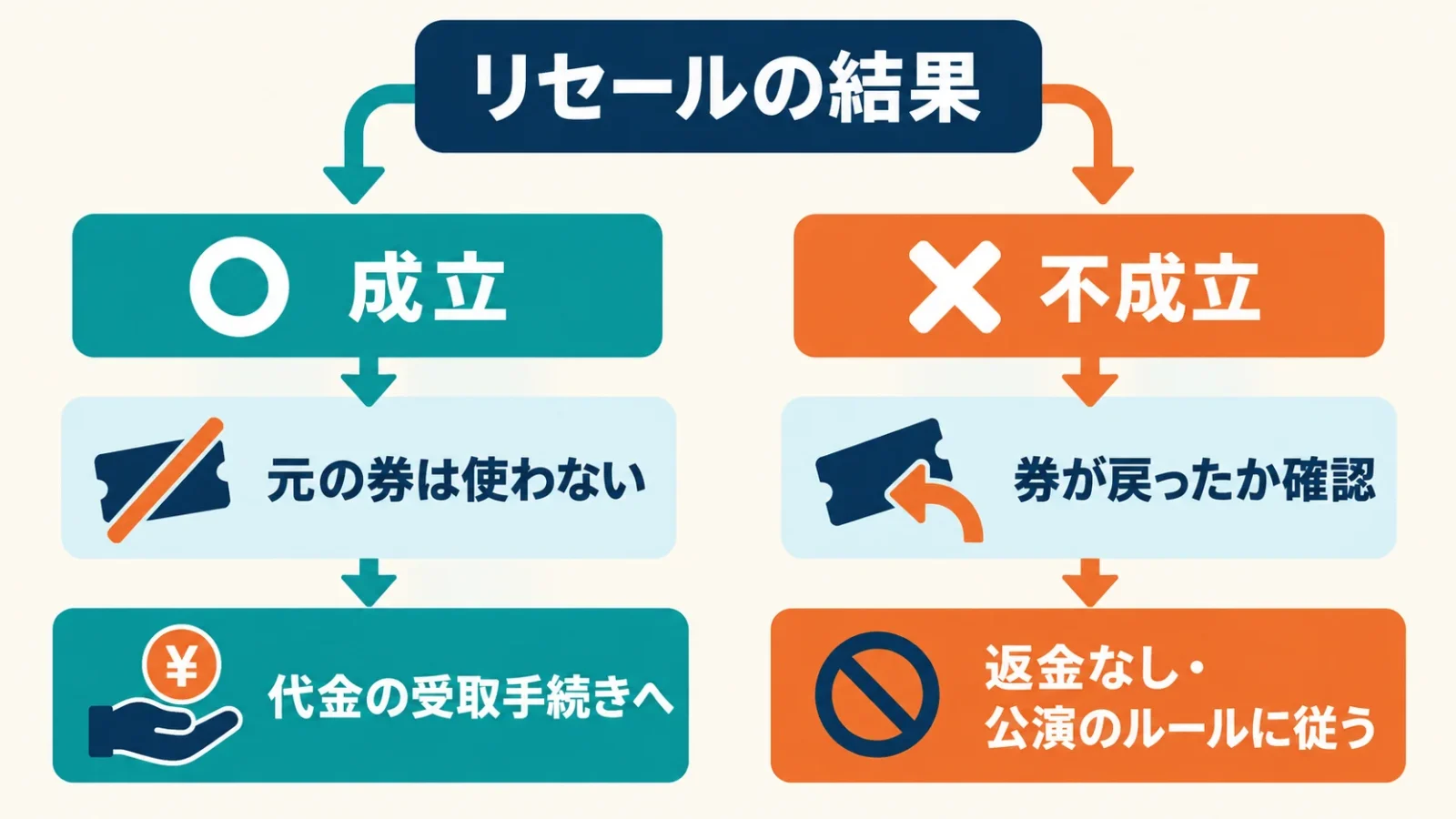 成立は代金受取へ、不成立は券の返却と利用可否の確認へ進む。