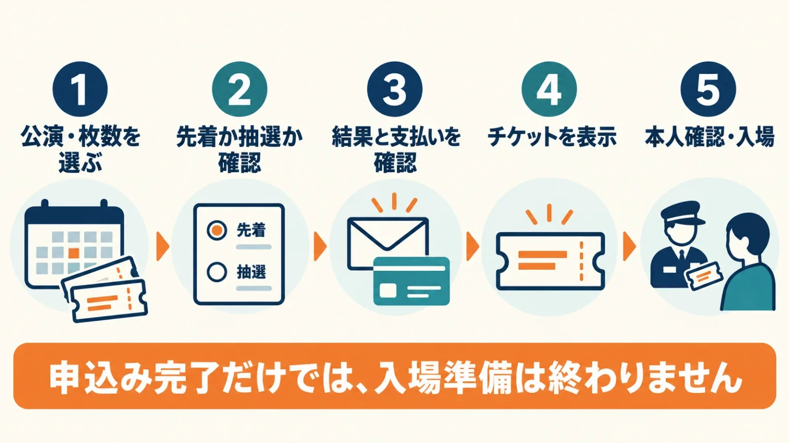 購入者の手順：対象券、総額、結果と決済、表示、本人確認・同行者準備。