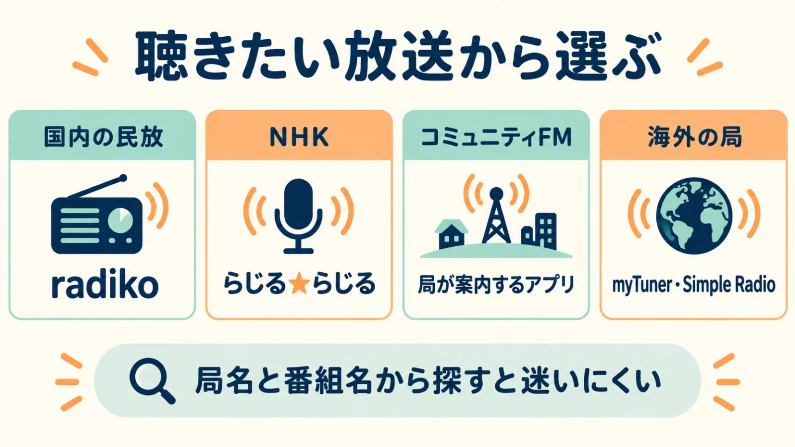 国内民放・NHK・地域FM・海外局から候補の入口を分ける。