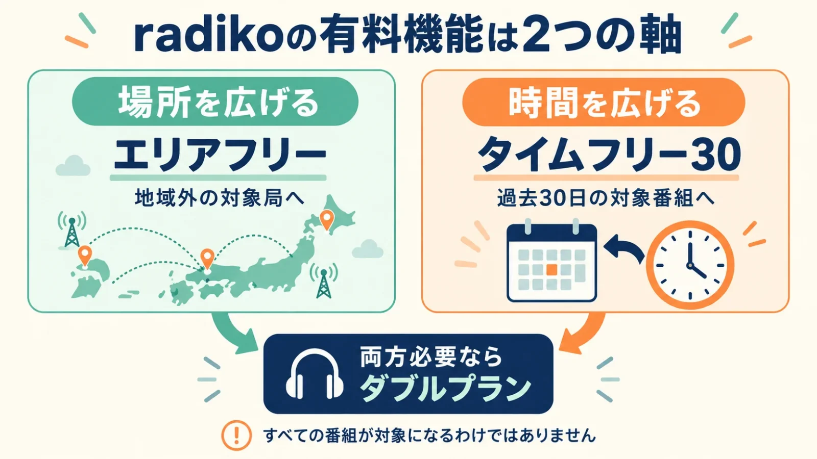 エリアフリーは地域、タイムフリー30は時間、両方必要ならダブル。