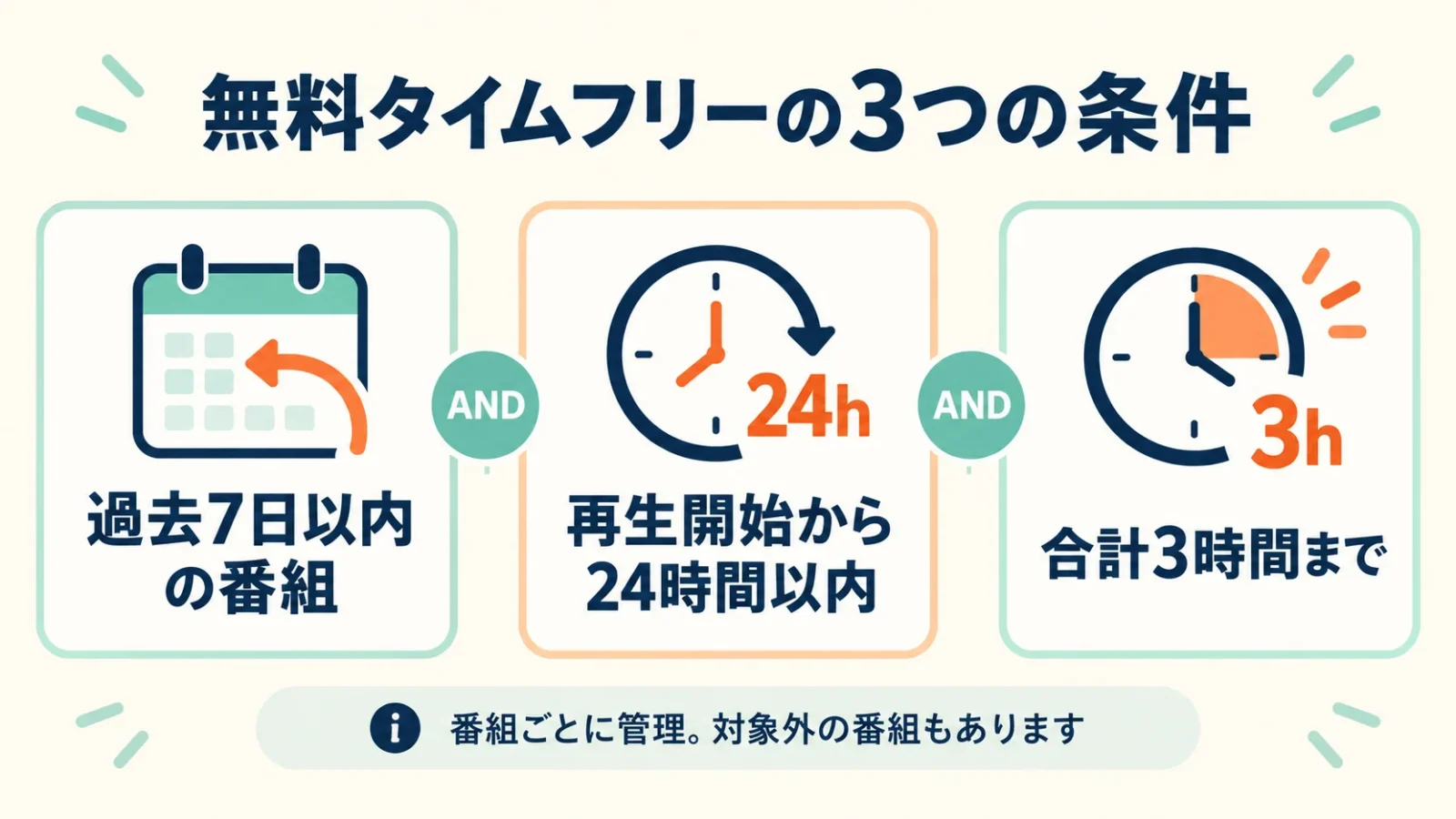 過去7日・開始後24時間・合計3時間の3条件。ANDはすべてを満たすという意味。