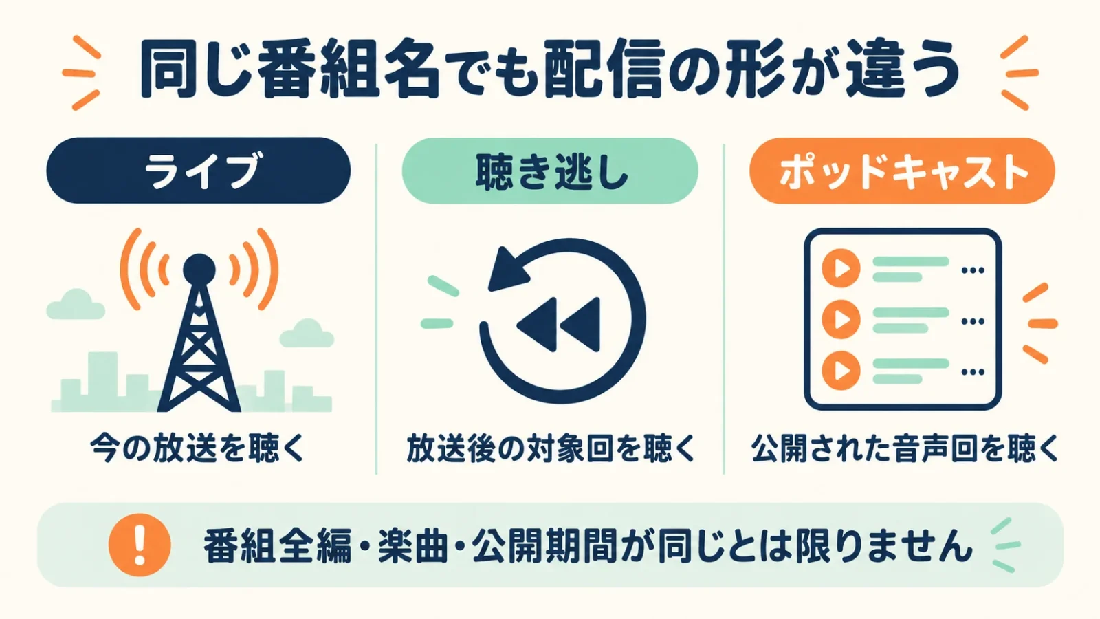 ライブ、期間内の聴き逃し、公開回のポッドキャストを時間軸で分ける。