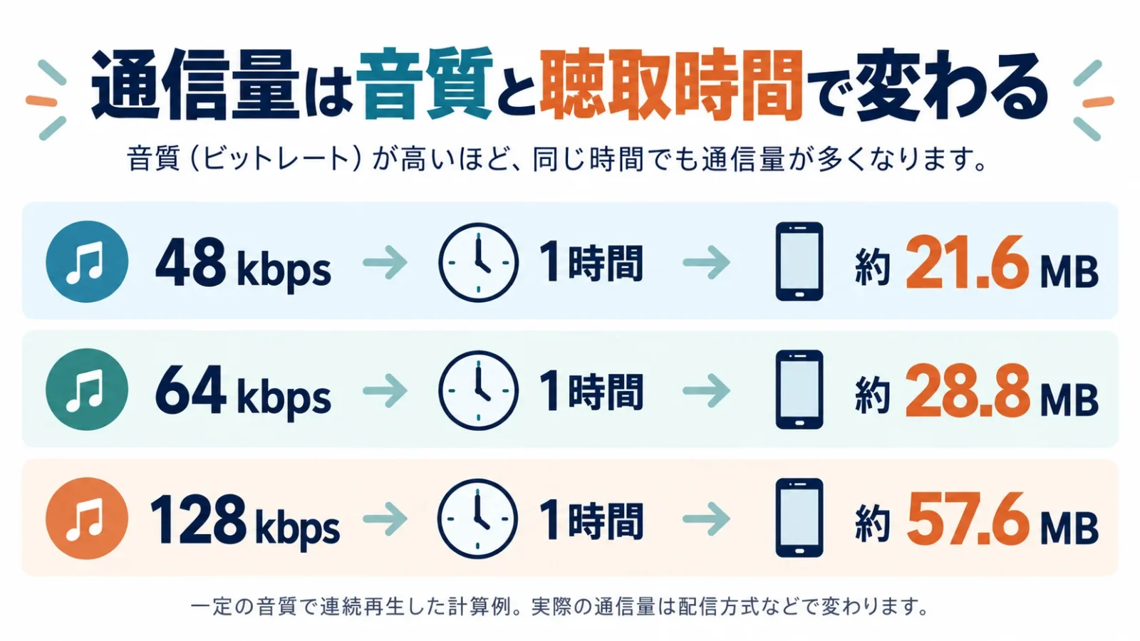 一定ビットレートで1時間の計算例。48/64/128kbpsは約21.6/28.8/57.6MB。