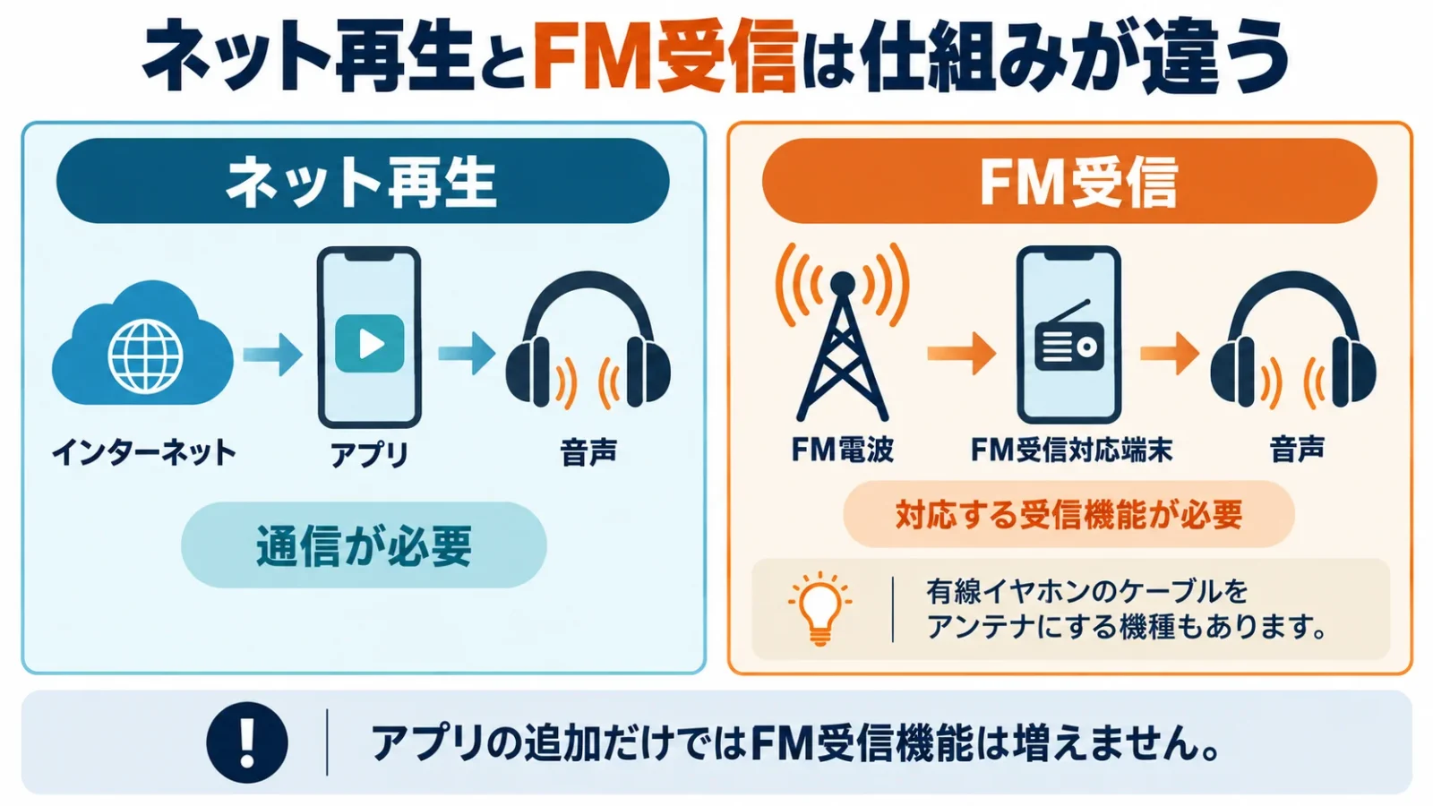 ネットは回線、FMは受信機能が必要。有線ケーブルをアンテナにする機種もある。