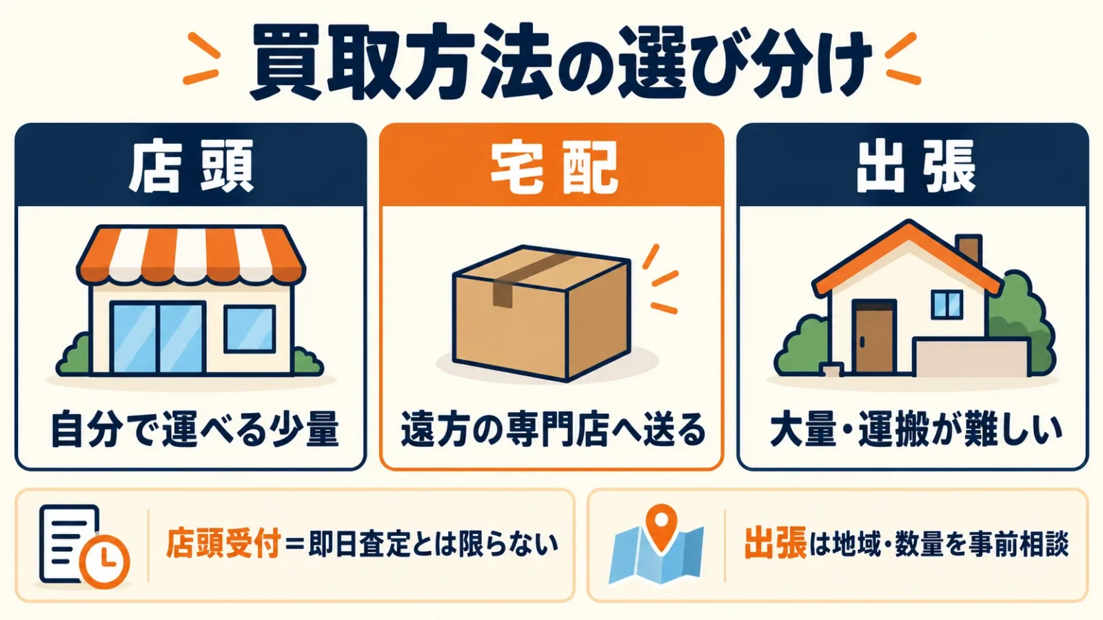 店頭は運べる少量、宅配は遠方へ送る場合、出張は大量で運搬が難しい場合の候補。店頭の即日査定と出張の受付条件は事前確認が必要。