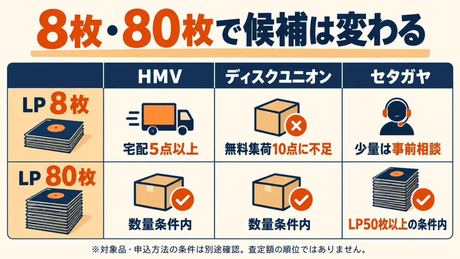 LP8枚はHMVの5点以上に該当し、ディスクユニオンの無料集荷10点には不足、セタガヤは事前相談。80枚は3社とも数量条件内。