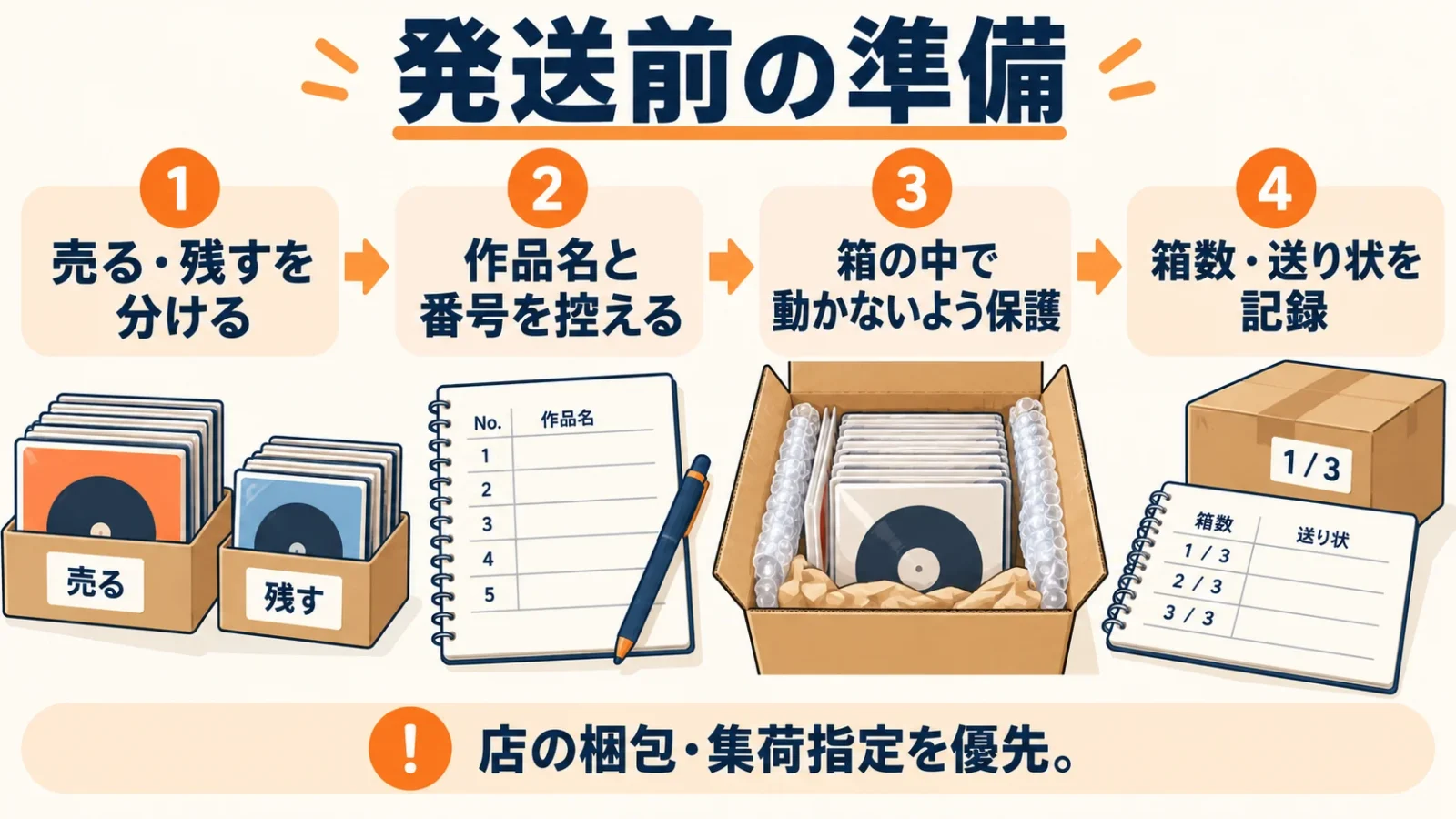 発送前の4段階。売る盤と残す盤を分け、作品名と番号を控え、箱内で動かないよう保護し、箱数と送り状を記録する。