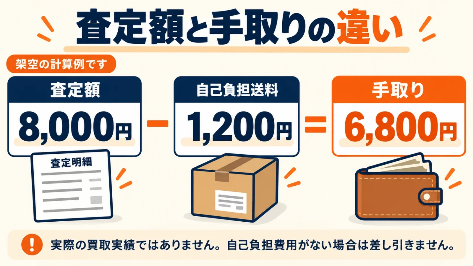 架空の計算例。査定額8,000円から自己負担送料1,200円を引くと手取り6,800円。費用負担がなければ差し引かない。